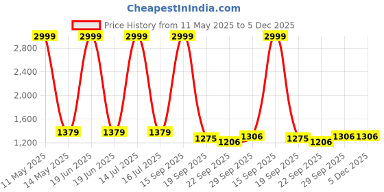 myntra.com CLUBROCKS Pack Of 2 Men Jean Slim Fit Stretchable Jeans clubrocks Price History Graph from 11 May 2025 to 5 Dec 2025