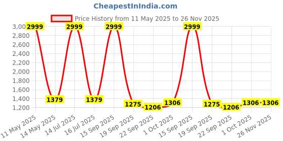 myntra.com CLUBROCKS Pack Of 2 Men Jean Stretchable Jeans clubrocks Price History Graph from 11 May 2025 to 25 Nov 2025