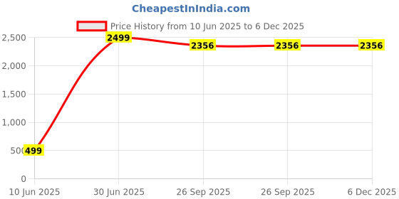 myntra.com CLUES HUBB Cotton Mid Rise Hipster Briefs B-WA-0008 clues hubb Price History Graph from 10 Jun 2025 to 6 Dec 2025