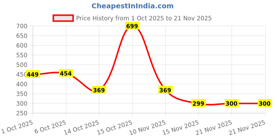myntra.com CLYDORA Ready To Apply Heena Paste- 220 g- Brown clydora Price History Graph from 1 Oct 2025 to 21 Nov 2025