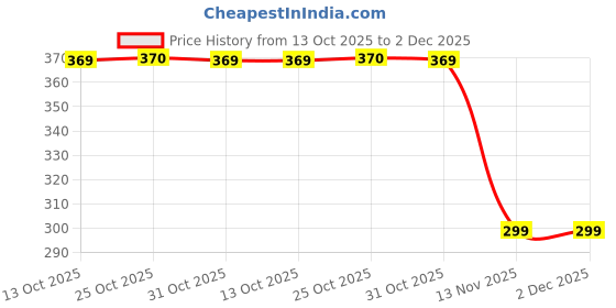 myntra.com CLYDORA Vitamin C Face Toner clydora Price History Graph from 13 Oct 2025 to 1 Dec 2025