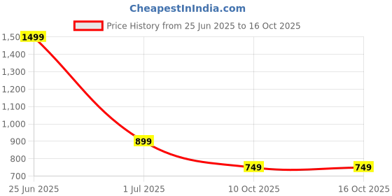 myntra.com CLYMAA Blue Wool Blend Maxi Checked Nightdress clymaa Price History Graph from 25 Jun 2025 to 16 Oct 2025