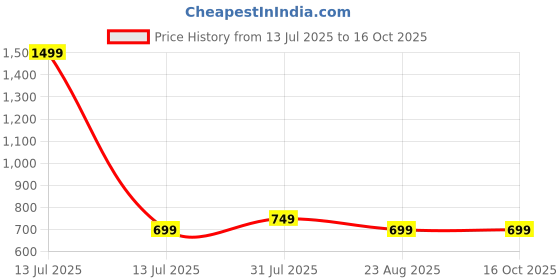 myntra.com CLYMAA Coral Viscose Rayon Maxi Printed Nightdress clymaa Price History Graph from 13 Jul 2025 to 16 Oct 2025
