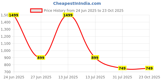 myntra.com CLYMAA Gold Wool Blend Maxi Checked Nightdress clymaa Price History Graph from 24 Jun 2025 to 22 Oct 2025