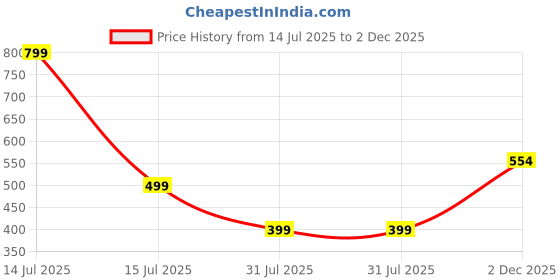 myntra.com CLYMAA Green Cotton Blend Maxi Printed Nightdress clymaa Price History Graph from 14 Jul 2025 to 2 Dec 2025