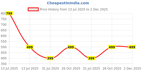 myntra.com CLYMAA Green Viscose Rayon Maxi Printed Nightdress clymaa Price History Graph from 13 Jul 2025 to 2 Dec 2025