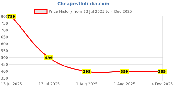 myntra.com CLYMAA Green Viscose Rayon Maxi Printed Nightdress clymaa Price History Graph from 13 Jul 2025 to 4 Dec 2025