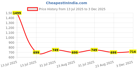 myntra.com CLYMAA Red Pure Cotton Maxi Printed Nightdress clymaa Price History Graph from 13 Jul 2025 to 3 Dec 2025