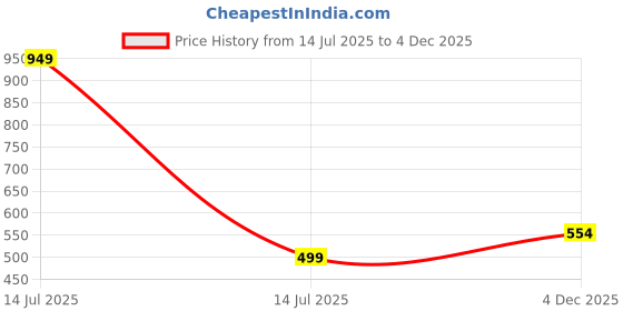 myntra.com CLYMAA Red Pure Cotton Maxi Printed Nightdress clymaa Price History Graph from 14 Jul 2025 to 4 Dec 2025
