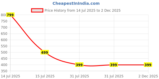 myntra.com CLYMAA Yellow Cotton Blend Maxi Printed Nightdress clymaa Price History Graph from 14 Jul 2025 to 2 Dec 2025
