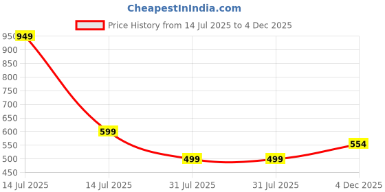 myntra.com CLYMAA Yellow Pure Cotton Maxi Printed Nightdress clymaa Price History Graph from 14 Jul 2025 to 3 Dec 2025