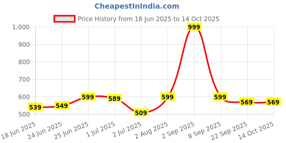myntra.com CLYMB Men Air Socks3 Non-Marking Running Shoes clymb Price History Graph from 18 Jun 2025 to 13 Oct 2025