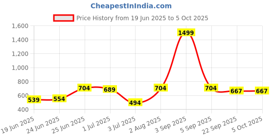 myntra.com CLYMB Men Badshah Non-Marking Running Shoes clymb Price History Graph from 19 Jun 2025 to 5 Oct 2025
