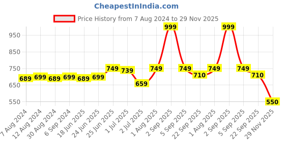 myntra.com CLYMB Men Black & Red Sports Sandal clymb Price History Graph from 7 Aug 2024 to 29 Nov 2025