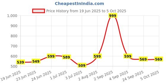 myntra.com CLYMB Men Black Mesh Mid-Top Running Shoes clymb Price History Graph from 19 Jun 2025 to 4 Oct 2025