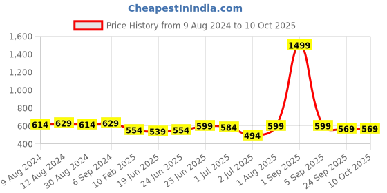 myntra.com CLYMB Men Black Mesh Running Non-Marking Shoes clymb Price History Graph from 9 Aug 2024 to 9 Oct 2025