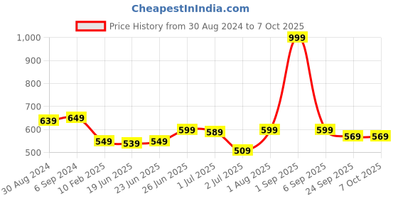 myntra.com CLYMB Men Black Mesh Running Non-Marking Shoes clymb Price History Graph from 30 Aug 2024 to 7 Oct 2025