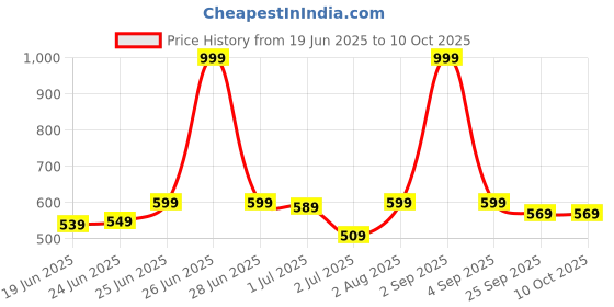 myntra.com CLYMB Men Black Mesh Running Non-Marking Shoes clymb Price History Graph from 19 Jun 2025 to 9 Oct 2025
