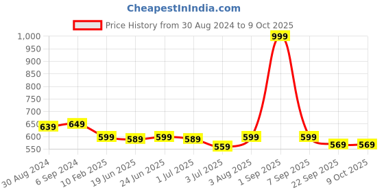 myntra.com CLYMB Men Black Mesh Walking Non-Marking Shoes clymb Price History Graph from 30 Aug 2024 to 9 Oct 2025