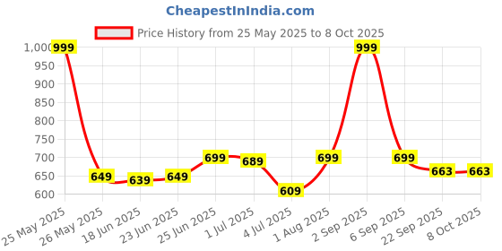 myntra.com CLYMB Men Black Running Shoes clymb Price History Graph from 25 May 2025 to 7 Oct 2025