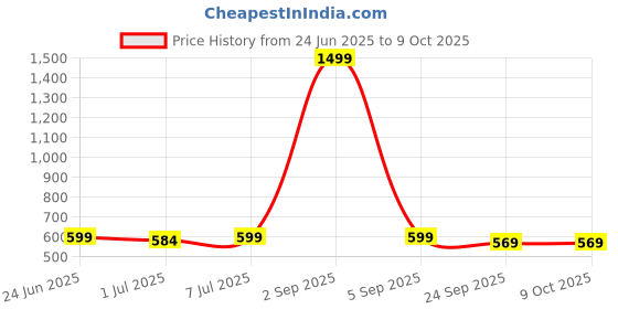 myntra.com CLYMB Men Blue Mesh Lace-Ups Running Non-Marking Shoes clymb Price History Graph from 24 Jun 2025 to 9 Oct 2025
