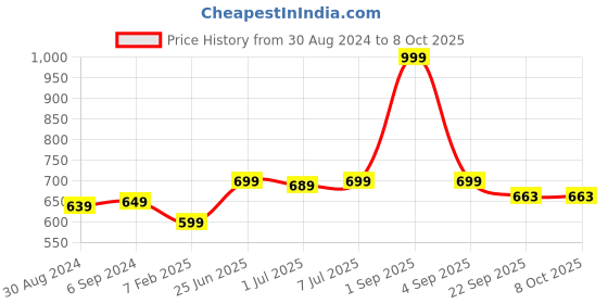 myntra.com CLYMB Men Blue Mesh Running Non-Marking Shoes clymb Price History Graph from 30 Aug 2024 to 7 Oct 2025