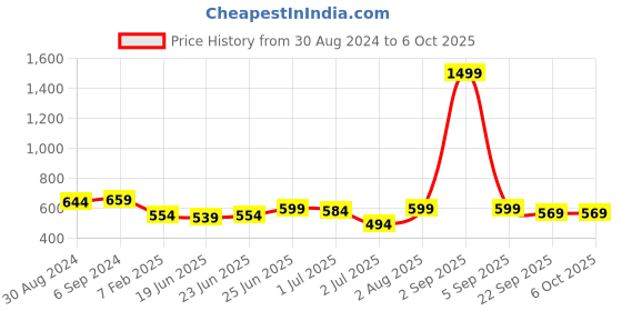 myntra.com CLYMB Men Blue Mesh Running Non-Marking Shoes clymb Price History Graph from 30 Aug 2024 to 5 Oct 2025