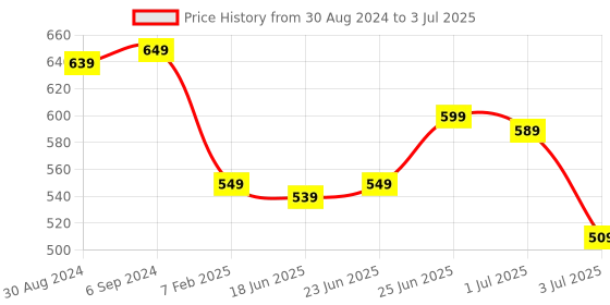 myntra.com CLYMB Men Charcoal & White Mesh Running Shoes clymb Price History Graph from 30 Aug 2024 to 3 Jul 2025