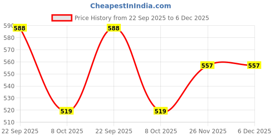 myntra.com CLYMB Men Colourblocked Round Toe Lace Ups Sneakers clymb Price History Graph from 22 Sep 2025 to 5 Dec 2025