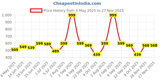 myntra.com CLYMB Men Dragon Non-Marking Walking Shoes clymb Price History Graph from 4 May 2025 to 27 Nov 2025