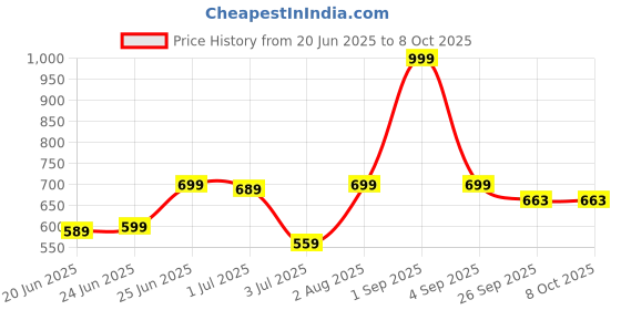 myntra.com CLYMB Men Flexi 4 Mesh Running Shoes clymb Price History Graph from 20 Jun 2025 to 8 Oct 2025