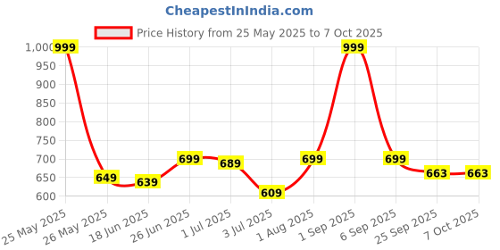 myntra.com CLYMB Men Grey Colourblocked Running Shoes clymb Price History Graph from 25 May 2025 to 6 Oct 2025