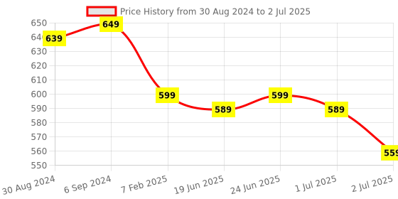 myntra.com CLYMB Men Grey Mesh Running Non-Marking Shoes clymb Price History Graph from 30 Aug 2024 to 2 Jul 2025