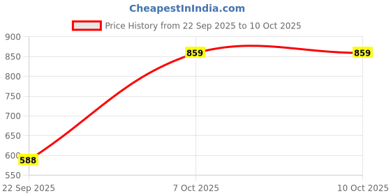 myntra.com CLYMB Men High-Top Running Non-Marking Shoes clymb Price History Graph from 22 Sep 2025 to 9 Oct 2025