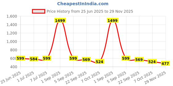 myntra.com CLYMB Men Indus Running Sports Shoes clymb Price History Graph from 25 Jun 2025 to 29 Nov 2025