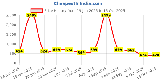 myntra.com CLYMB Men JUMBO Non-Marking Running Shoes clymb Price History Graph from 19 Jun 2025 to 14 Oct 2025