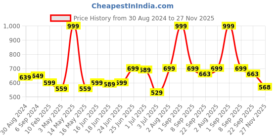 myntra.com CLYMB Men Lace-Up Running Shoes clymb Price History Graph from 30 Aug 2024 to 27 Nov 2025