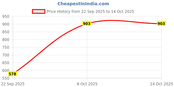myntra.com CLYMB Men Lace-Ups Fastening Running Shoes clymb Price History Graph from 22 Sep 2025 to 14 Oct 2025