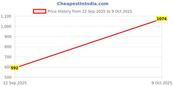 myntra.com CLYMB Men Lace-Ups Running Non-Marking Shoes clymb Price History Graph from 22 Sep 2025 to 9 Oct 2025