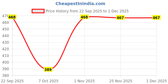 myntra.com CLYMB Men Lace-Ups Sneakers clymb Price History Graph from 22 Sep 2025 to 30 Nov 2025