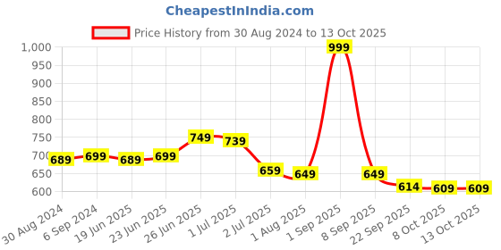myntra.com CLYMB Men Lightweight Clogs clymb Price History Graph from 30 Aug 2024 to 12 Oct 2025