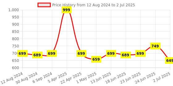 myntra.com CLYMB Men Lightweight Mesh Clogs clymb Price History Graph from 12 Aug 2024 to 2 Jul 2025