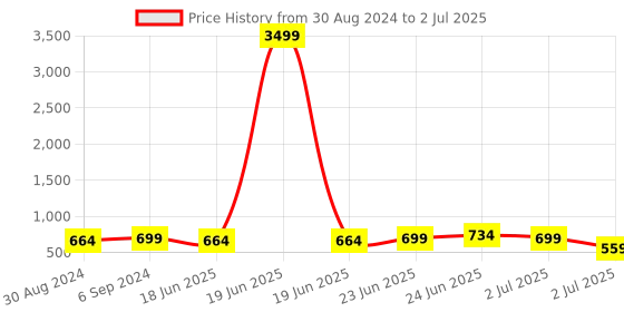 myntra.com CLYMB Men Memory Foam Lightweight Sneakers clymb Price History Graph from 30 Aug 2024 to 2 Jul 2025