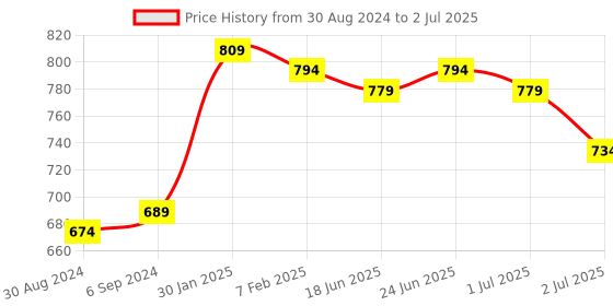 myntra.com CLYMB Men Mesh Running Non-Marking Shoes clymb Price History Graph from 30 Aug 2024 to 2 Jul 2025