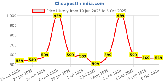 myntra.com CLYMB Men Mesh Running Non-Marking Shoes clymb Price History Graph from 19 Jun 2025 to 5 Oct 2025