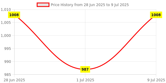myntra.com CLYMB Men Mesh Running Non-Marking Shoes clymb Price History Graph from 28 Jun 2025 to 9 Jul 2025