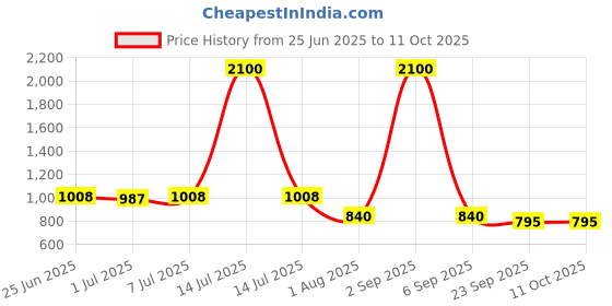 myntra.com CLYMB Men Mesh Running Non-Marking Shoes clymb Price History Graph from 25 Jun 2025 to 10 Oct 2025