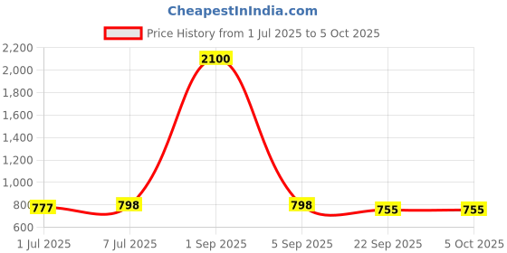 myntra.com CLYMB Men Mesh Running Non-Marking Shoes clymb Price History Graph from 1 Jul 2025 to 5 Oct 2025