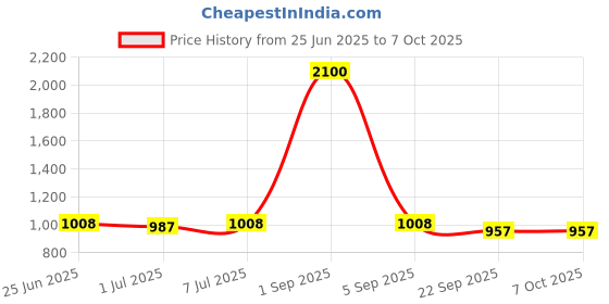myntra.com CLYMB Men Mesh Running Non-Marking Shoes clymb Price History Graph from 25 Jun 2025 to 7 Oct 2025
