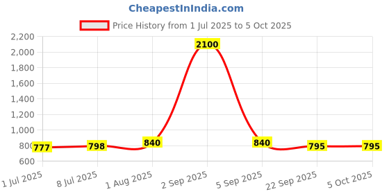 myntra.com CLYMB Men Mesh Running Non-Marking Shoes clymb Price History Graph from 1 Jul 2025 to 5 Oct 2025